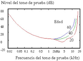 Grafico umbral audicion frecuencias-edad