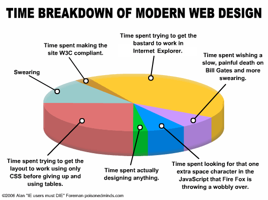 Time Breakdown in Web Design